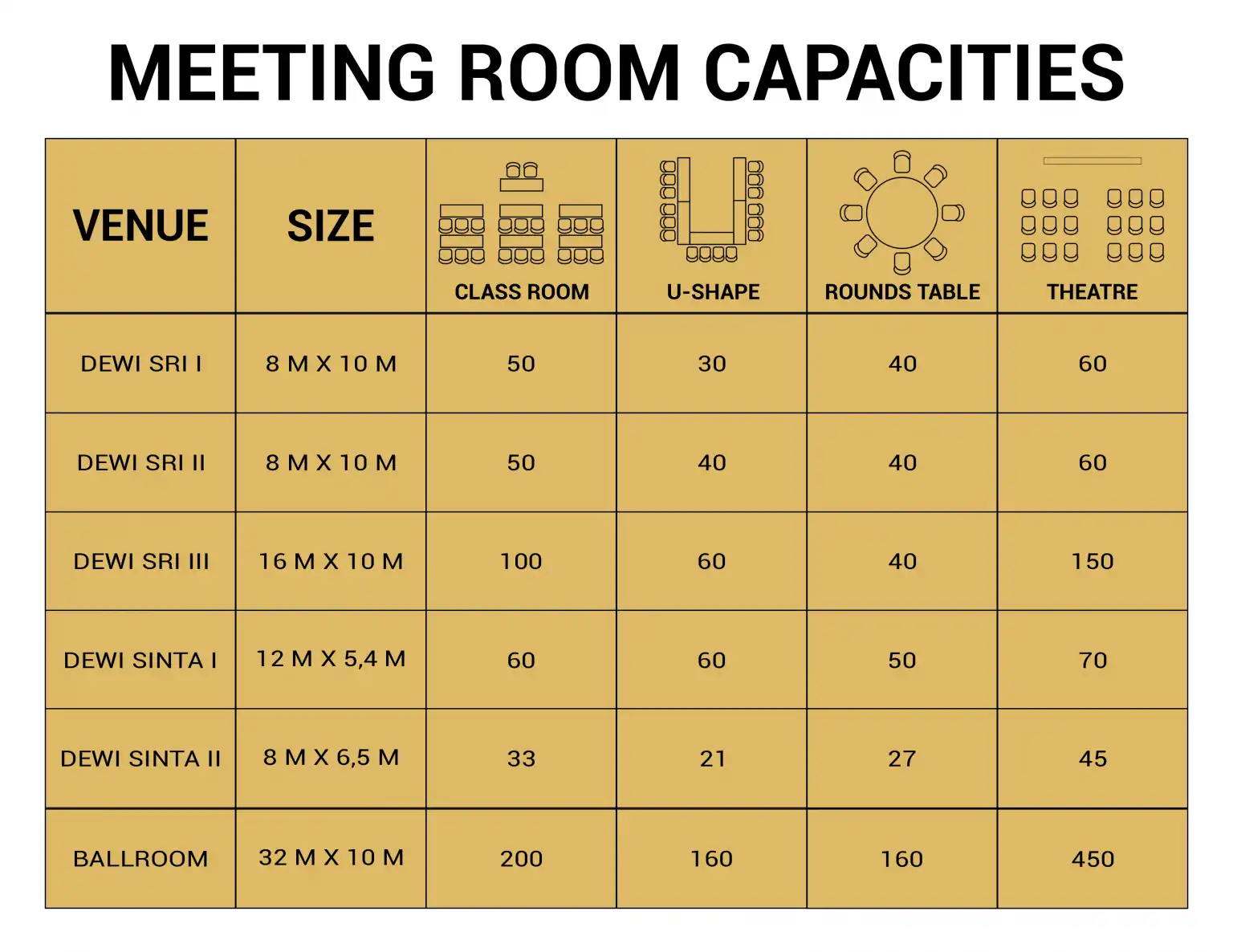 Tabel konfigurasi dan kapasitas ruang meeting New Atrium Resort & Hotel Yogyakarta